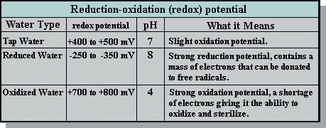 redox